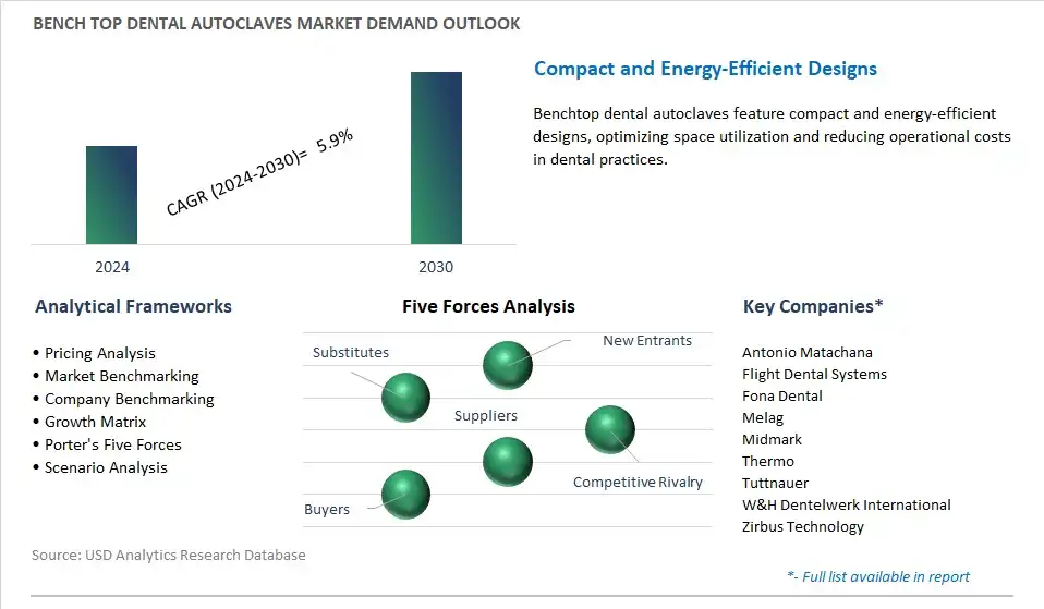 Bench top Dental Autoclaves Industry- Market Size, Share, Trends, Growth Outlook